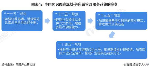 重磅 2022年中國供應鏈管理服務行業政策匯總及解讀 全 行業技術再升級